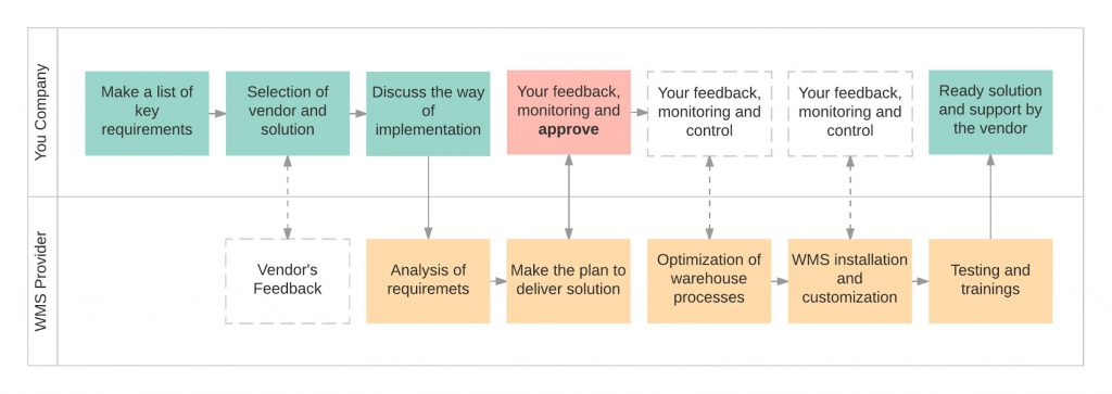 WMS implementation process