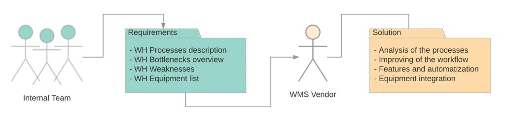 Collect WMS requirements