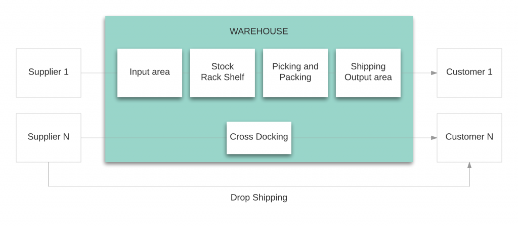 warehouse workflow