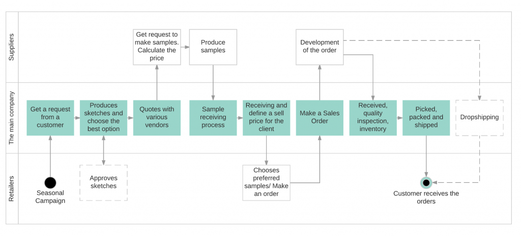 Warehouse Management Process Flow