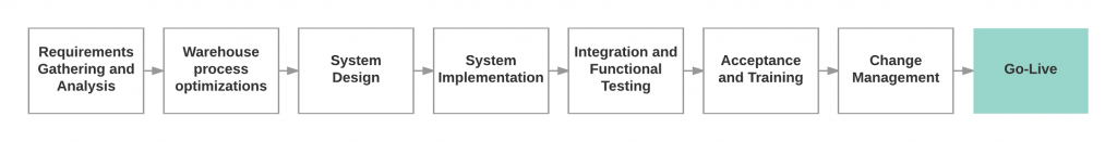 overview of wms implementation project