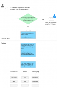 odoo office 365