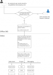 odoo office 365