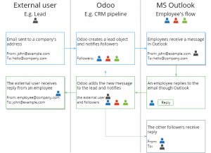 odoo office 365