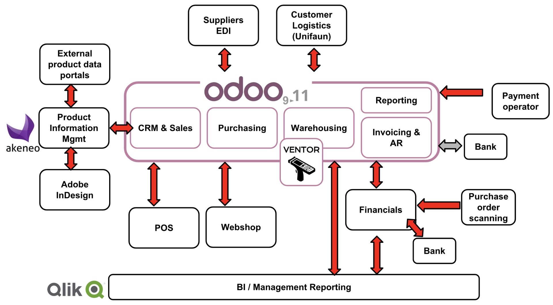 odoo project management