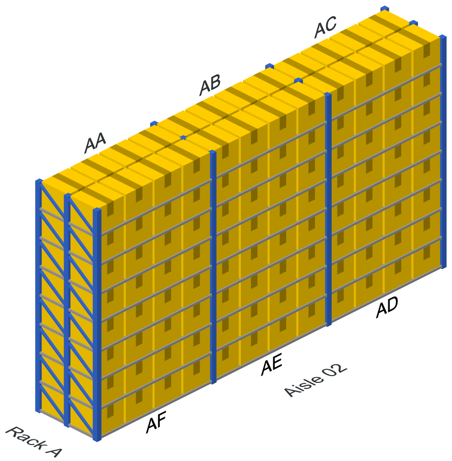 warehouses proces