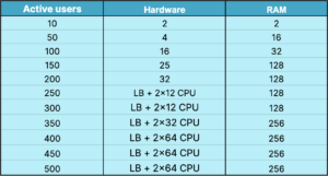 Odoo software requirements spreadsheet