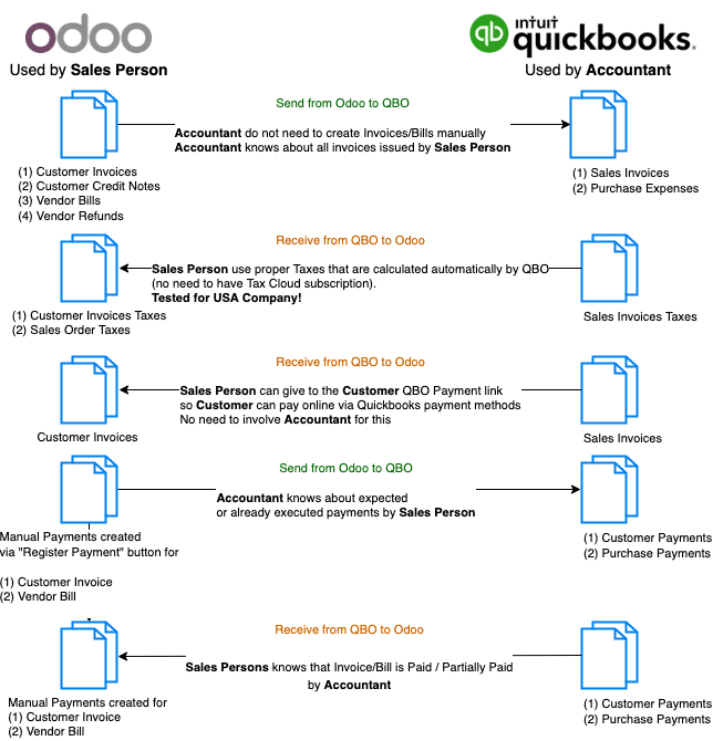 Odoo quickbooks online