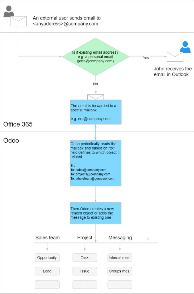 How to Configure Emails to work with Office 365 and Odoo 