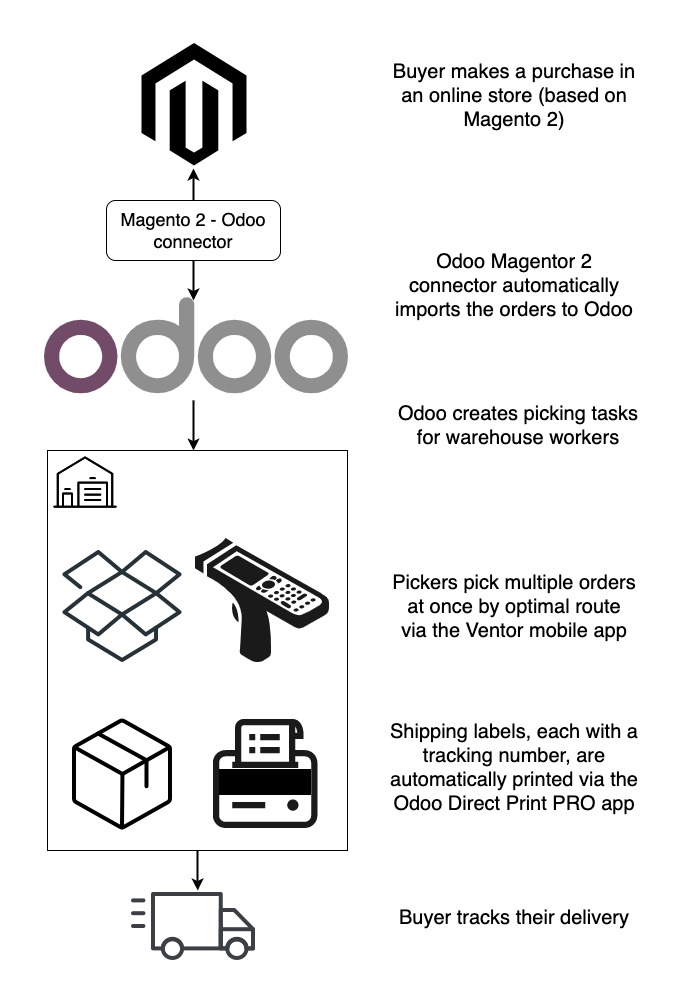 odoo inventory optimization workflow