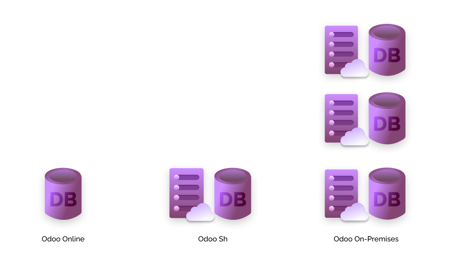 An infographic depicting three types of Odoo hosting solutions - Odoo Online, Odoo Sh and Odoo On-Premises