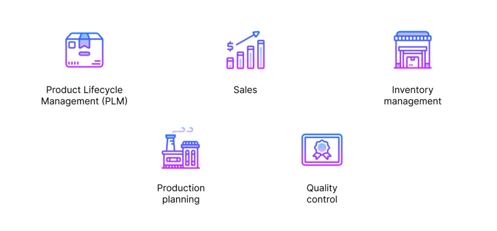 Infographic featuring five Odoo Manufacturing Management Modules - Production planning, Product Lifecycle Management (PLM), Inventory management, Sales, Quality control