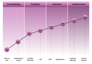 infographic showing progression of estimation accuracy from from contemplating stage (low accuracy) to implementation stage (high accuracy)