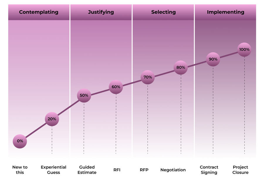 infographic showing progression of estimation accuracy from from  contemplating stage (low accuracy) to implementation stage (high accuracy)