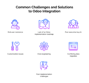 Infographic featuring common problems with Odoo Integration: end user resistance, lack of clear roadmap, over-engineering, etc.