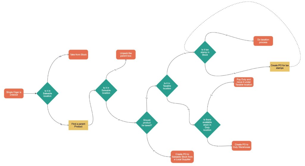 Duty and taxation algorithmic chart for cigar business