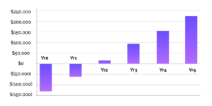 Return on Investment chart