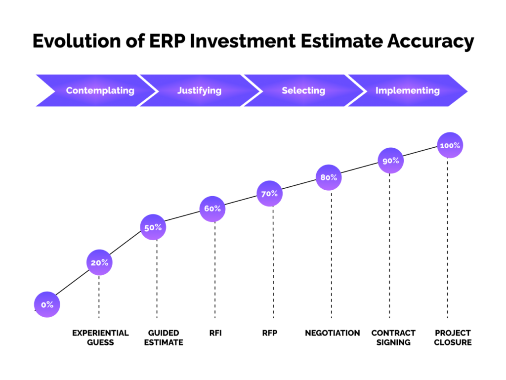 Evolution of ERP Investment Estimate Accuracy Infographic