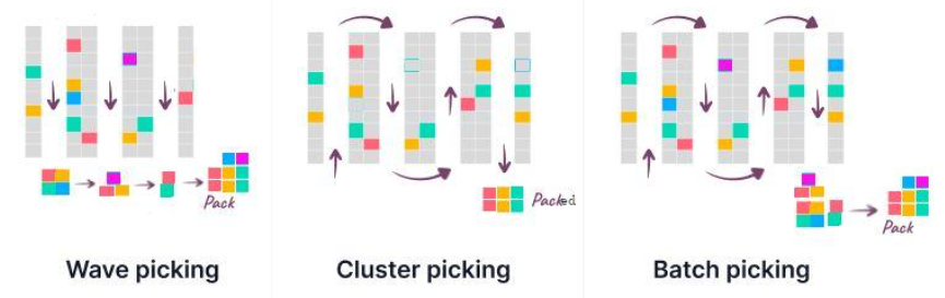 picking metods