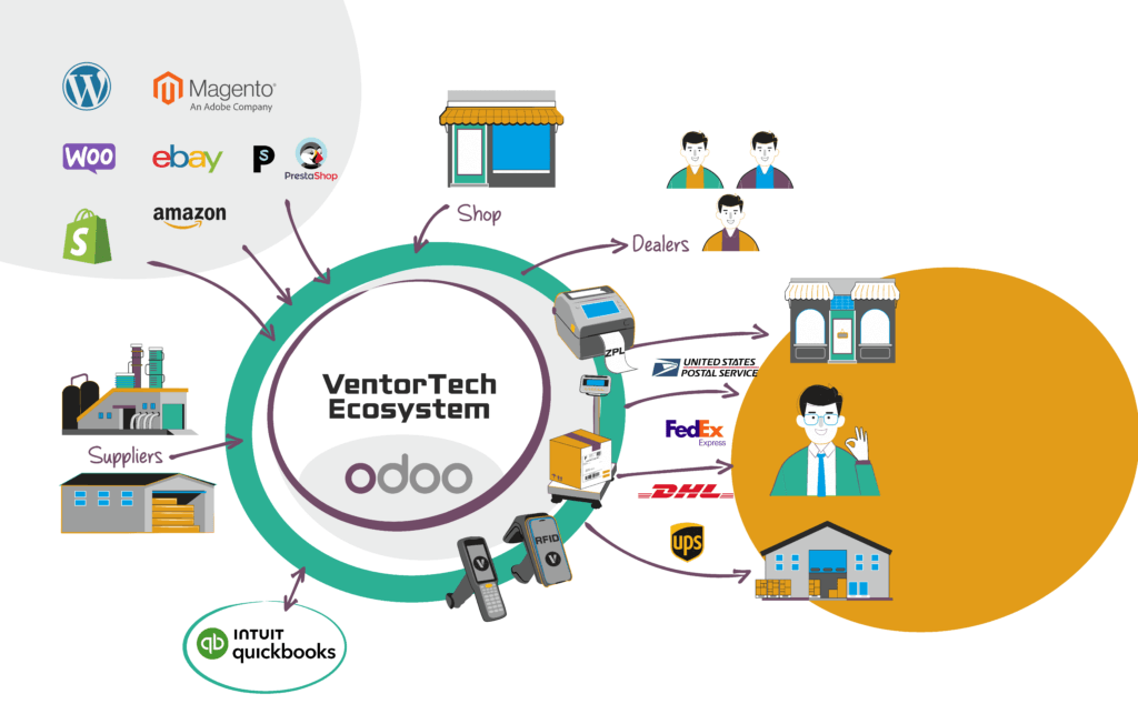 Odoo Integrations