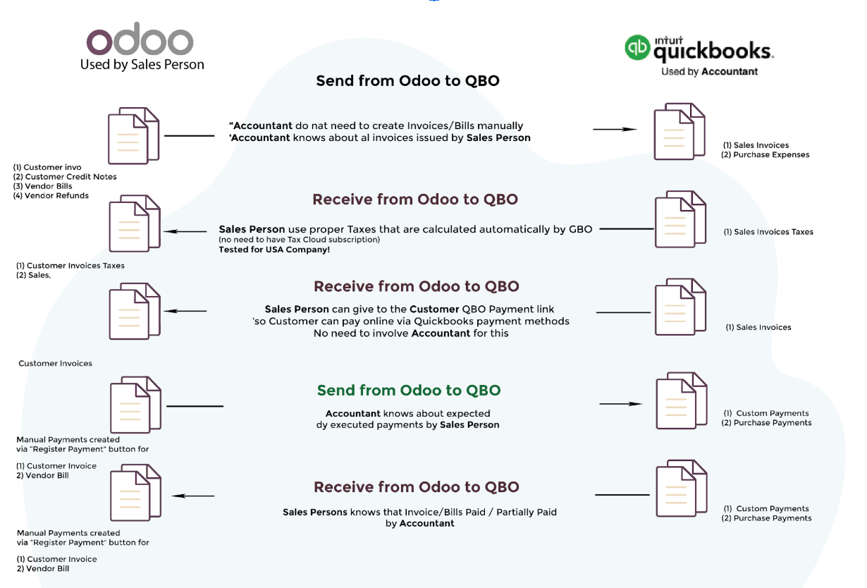 odoo and quickbooks