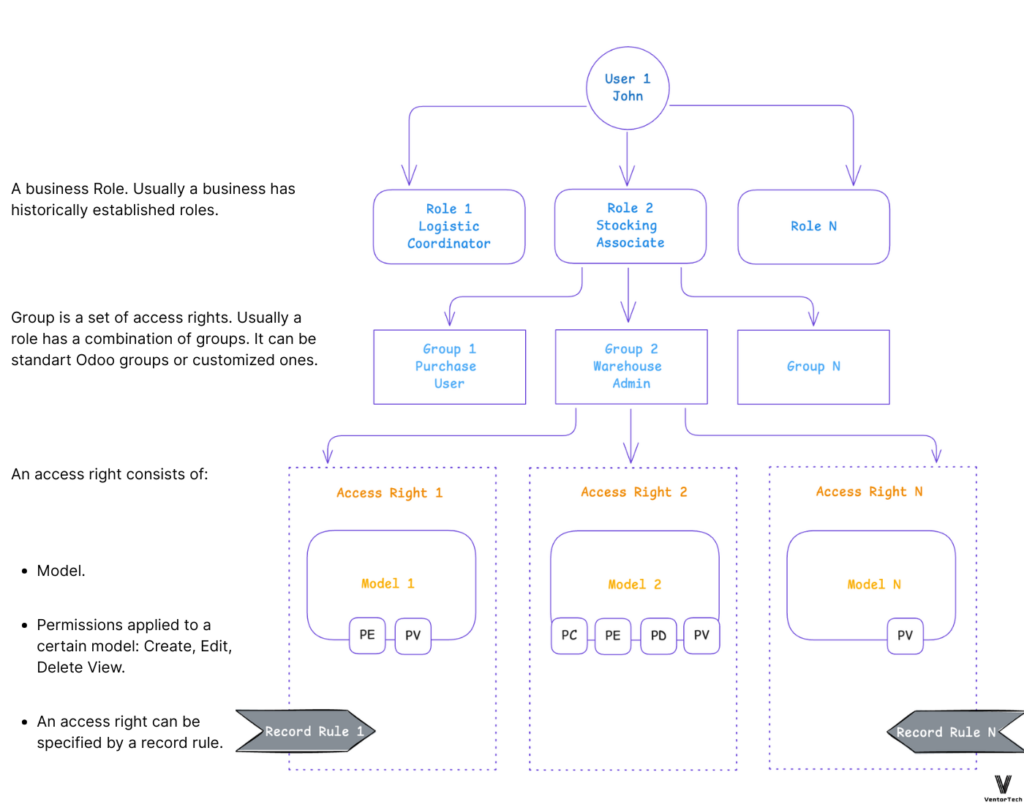 Roles, Groups, Access Rights, Users, and Permissions in Odoo
