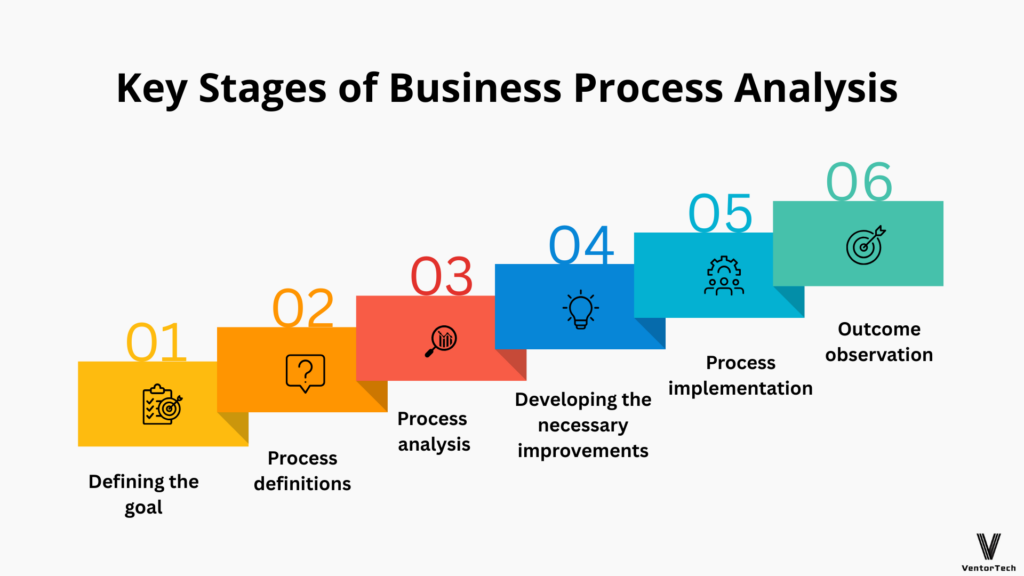 Key staged of business process analysis