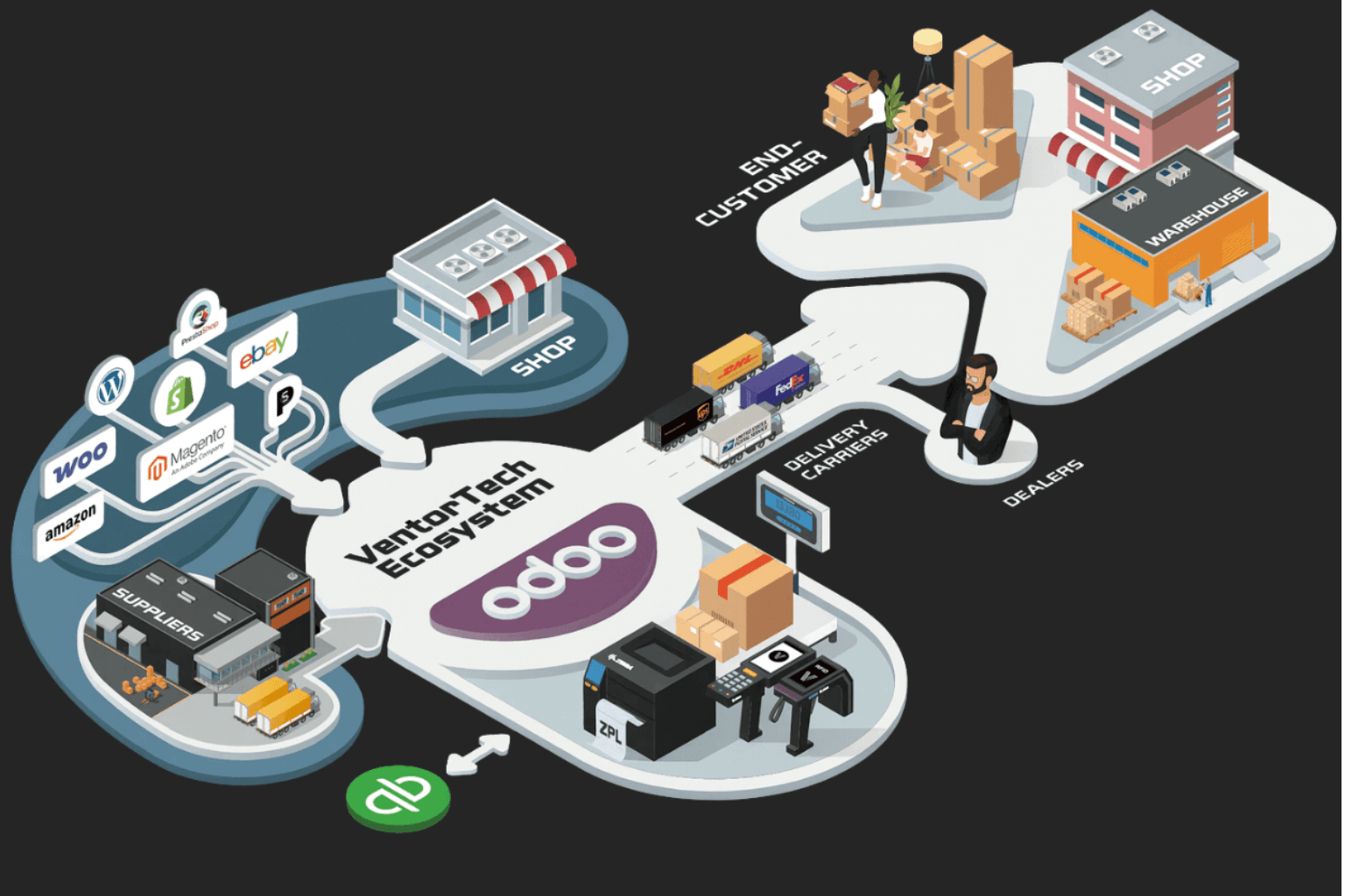 Odoo integration