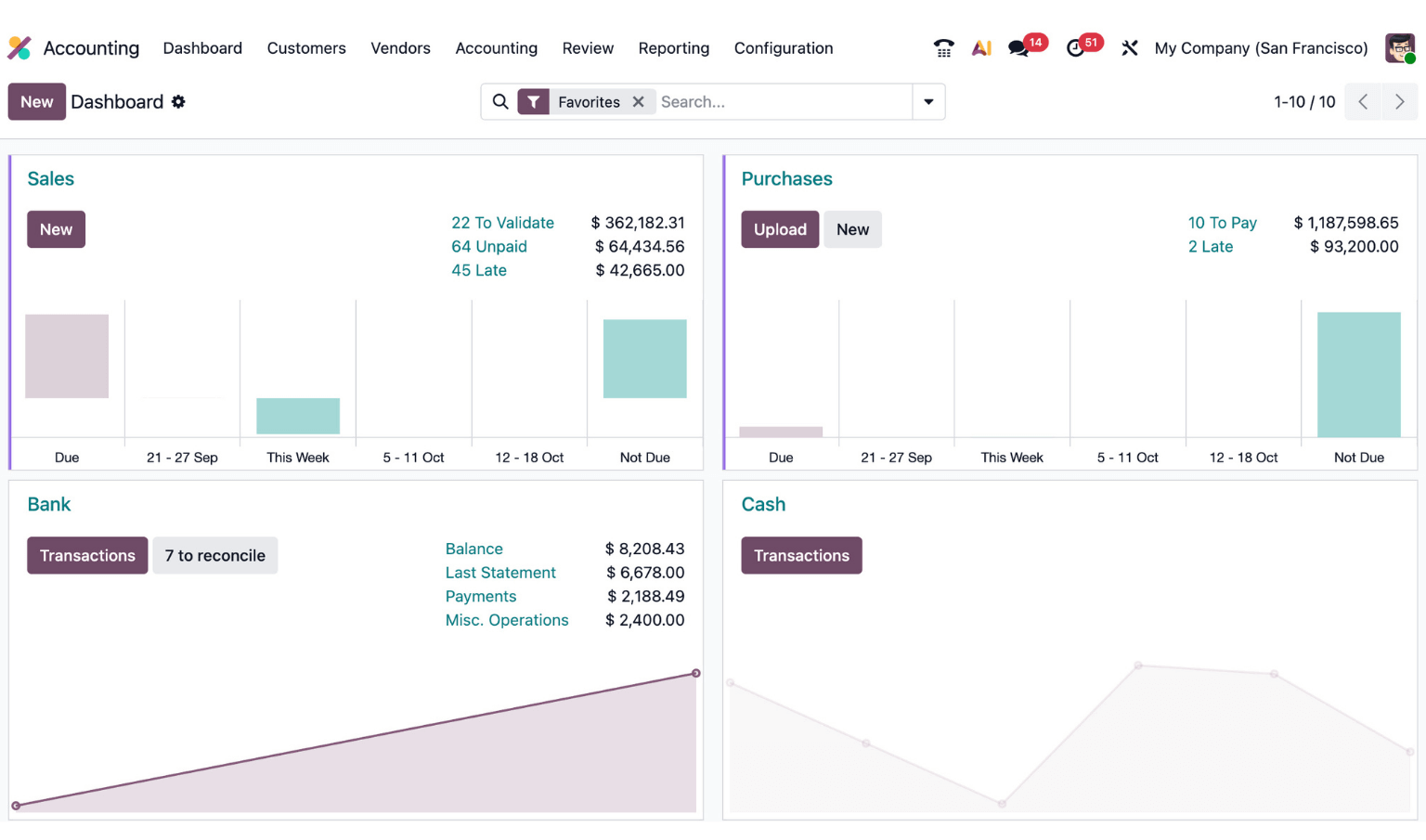 odoo Accounting, Analytics & Ops Control