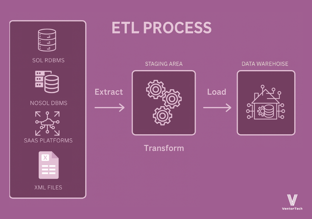 ELT Process