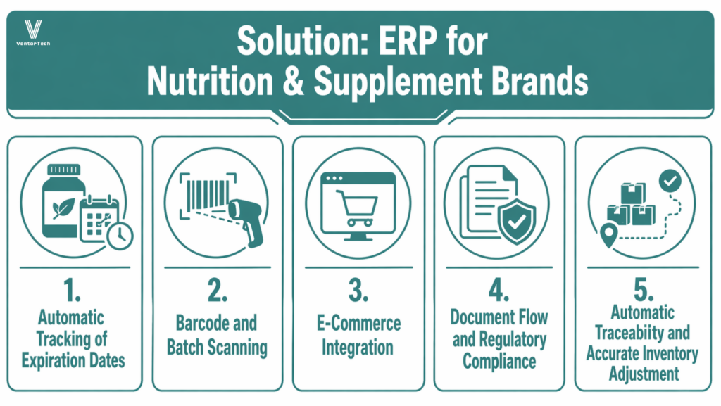 ERP for nutrition and supplement brands